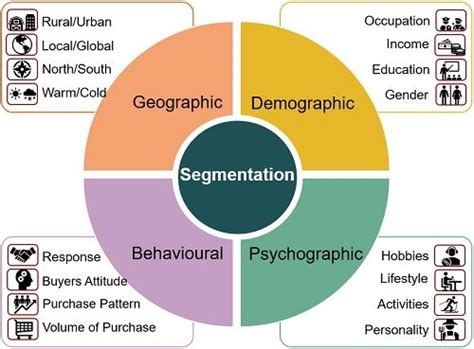 Market Segmentation: Types, Examples, and .